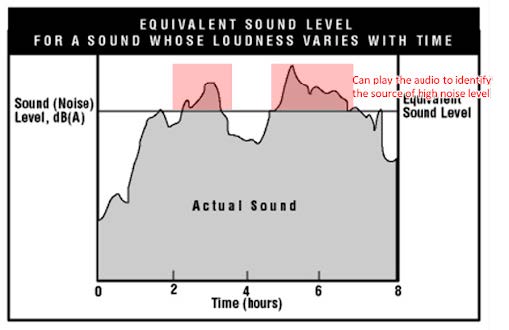 Modern Features on Instruments to Improve your Noise Monitoring Exercise